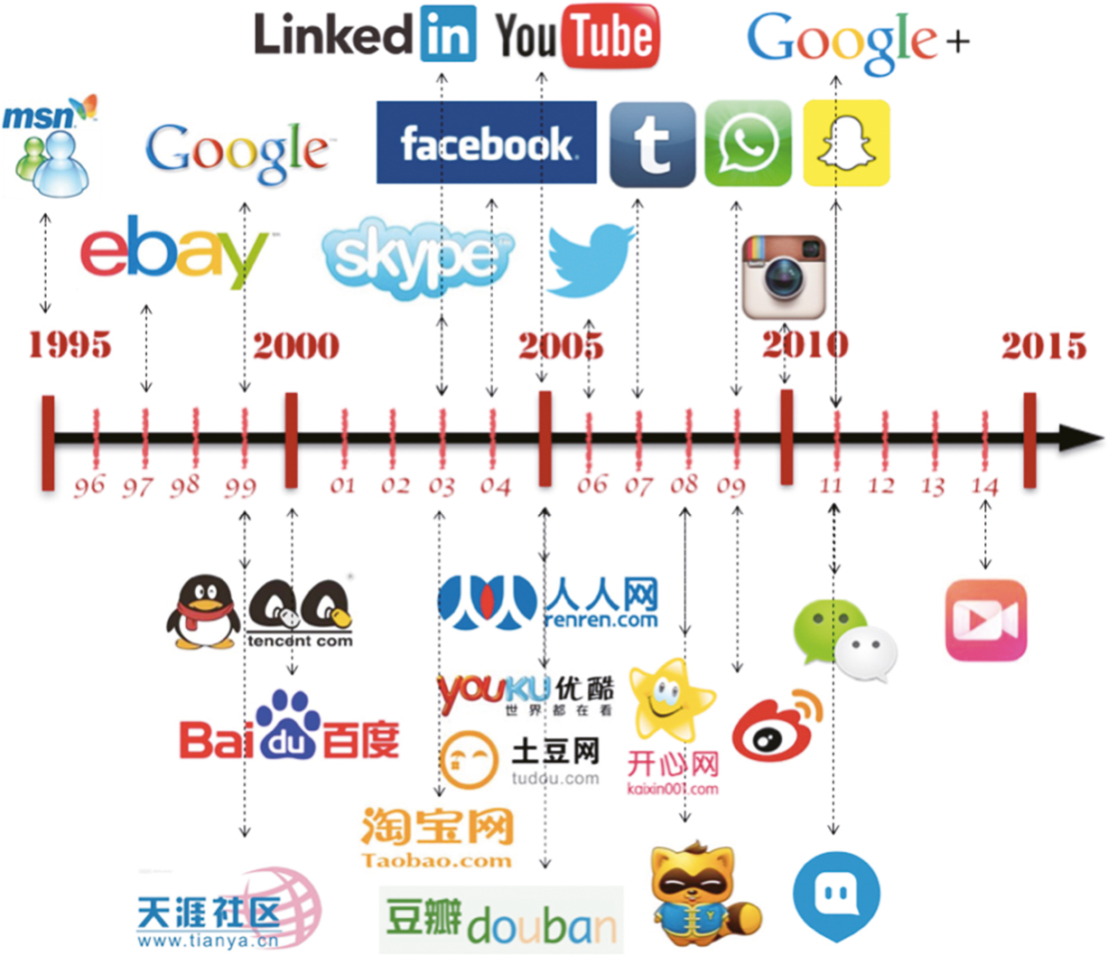 The Timeline Of Social Media An Overview - Reverasite