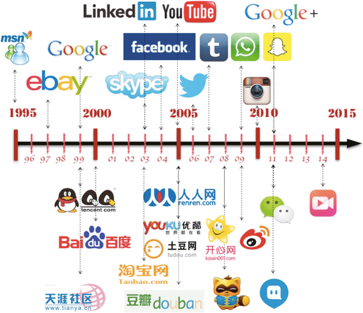 Timeline Of Social Media