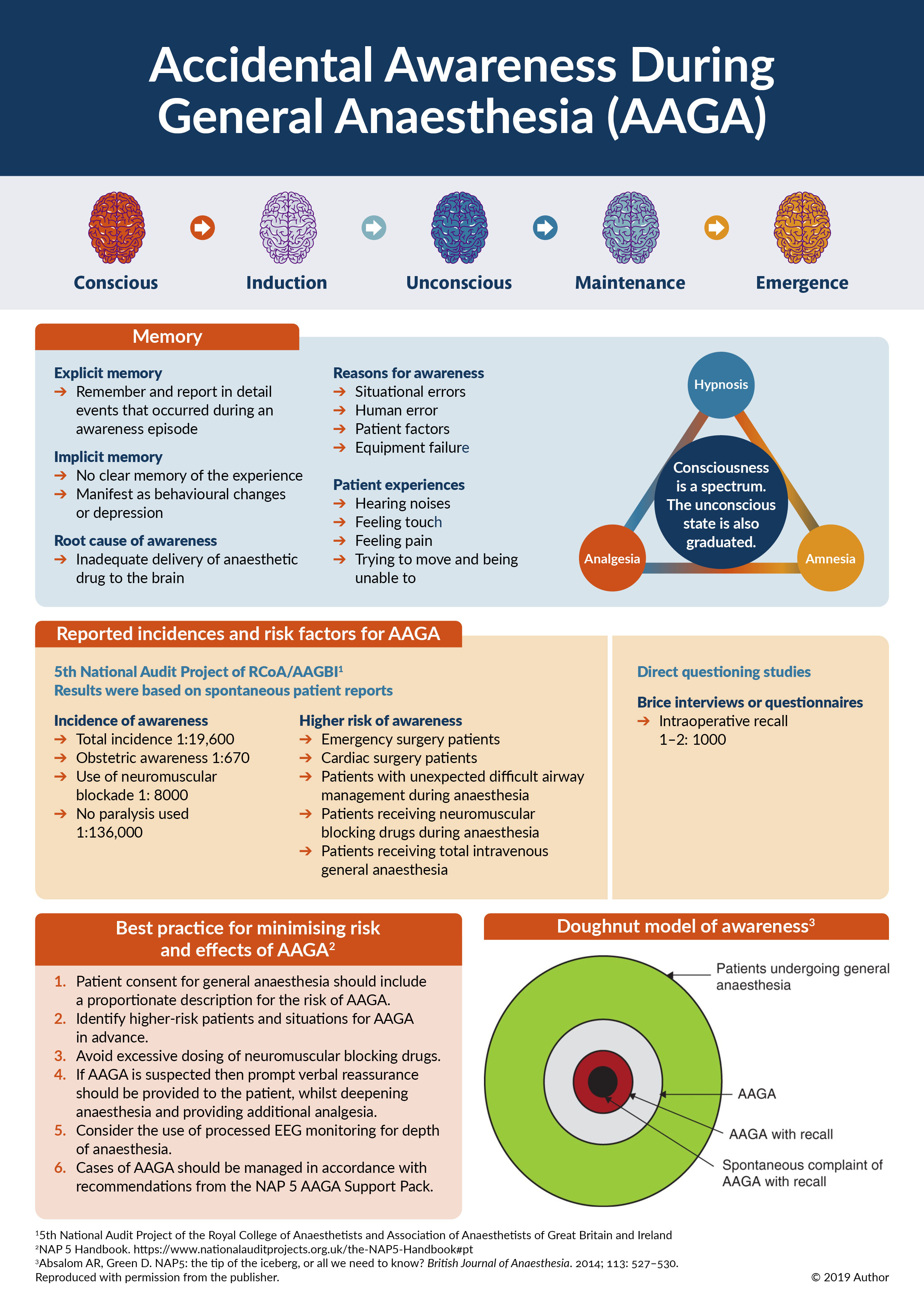 Accidental Awareness under General Anaesthesia